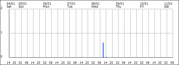 3-hour rainfall (mm)