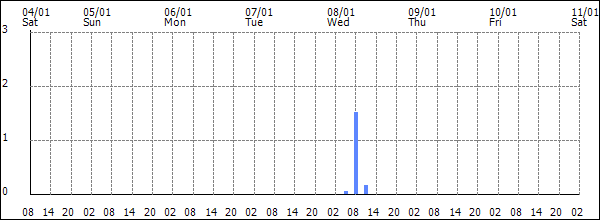 3-hour rainfall (mm)