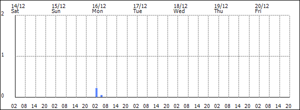 3-hour rainfall (mm)