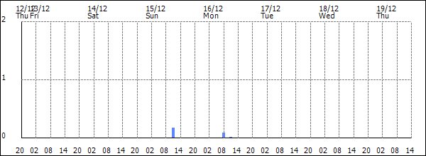 3-hour rainfall (mm)