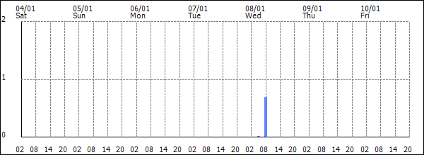 3-hour rainfall (mm)