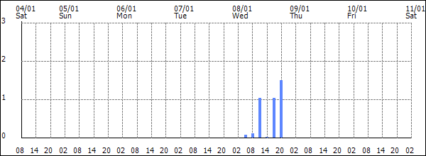 3-hour rainfall (mm)