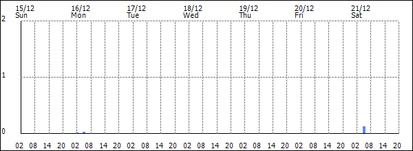 3-hour rainfall (mm)