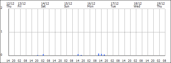 3-hour rainfall (mm)