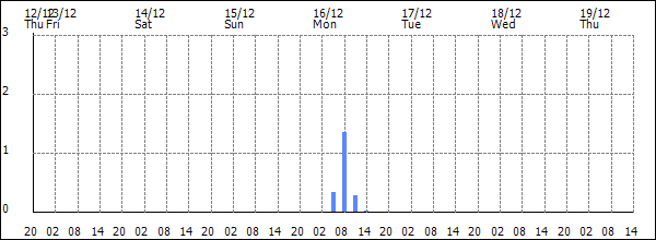 3-hour rainfall (mm)