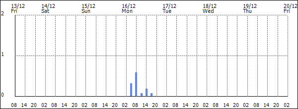 3-hour rainfall (mm)