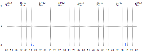 3-hour rainfall (mm)