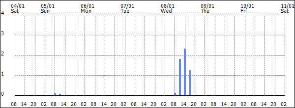 3-hour rainfall (mm)