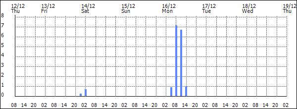 3-hour rainfall (mm)