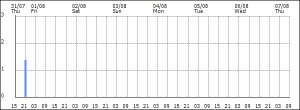 3-hour rainfall (mm)