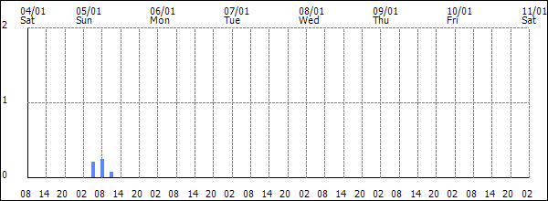 3-hour rainfall (mm)