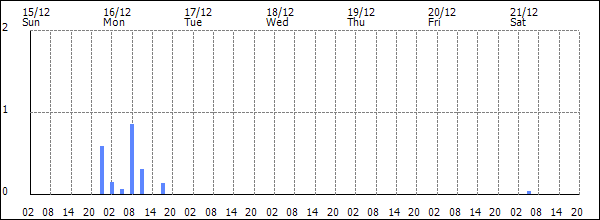 3-hour rainfall (mm)