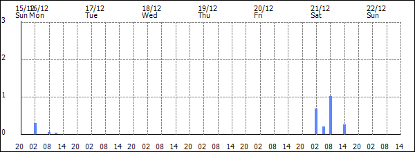 3-hour rainfall (mm)