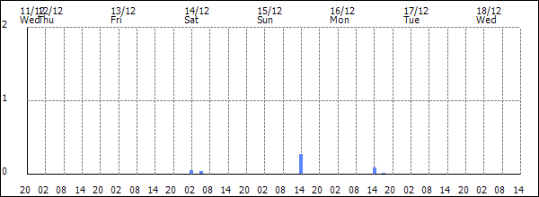 3-hour rainfall (mm)