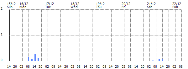 3-hour rainfall (mm)