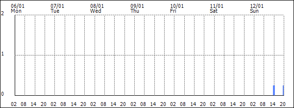 3-hour rainfall (mm)