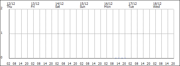 3-hour rainfall (mm)