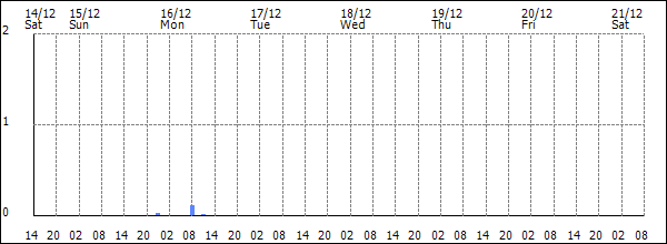 3-hour rainfall (mm)