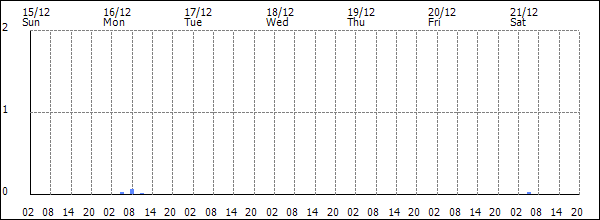 3-hour rainfall (mm)