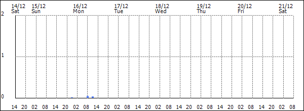 3-hour rainfall (mm)