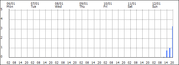 3-hour rainfall (mm)