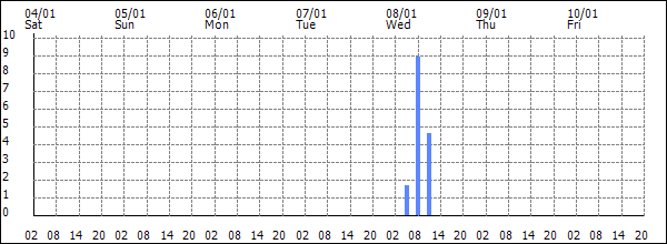 3-hour rainfall (mm)