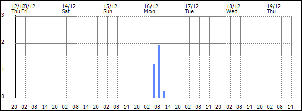 3-hour rainfall (mm)