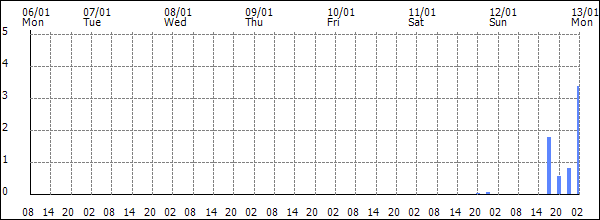 3-hour rainfall (mm)