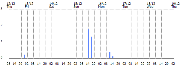 3-hour rainfall (mm)