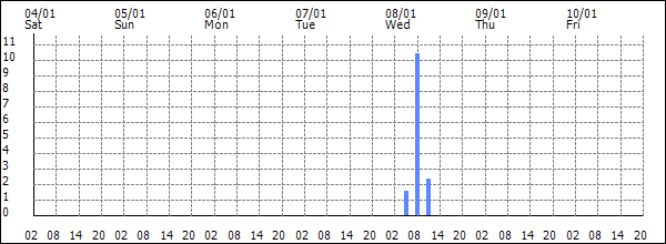 3-hour rainfall (mm)