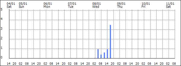 3-hour rainfall (mm)