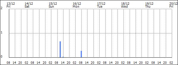 3-hour rainfall (mm)