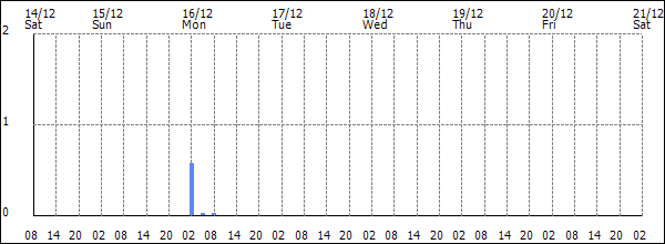 3-hour rainfall (mm)