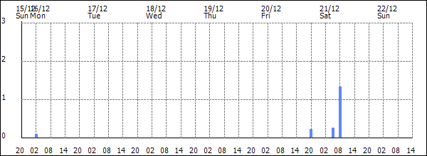 3-hour rainfall (mm)