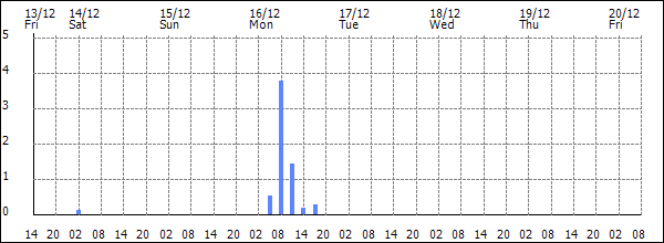 3-hour rainfall (mm)