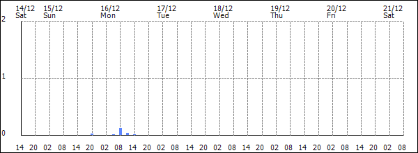 3-hour rainfall (mm)