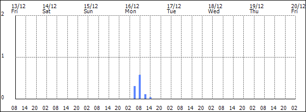 3-hour rainfall (mm)