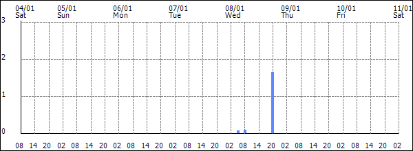 3-hour rainfall (mm)