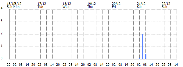 3-hour rainfall (mm)