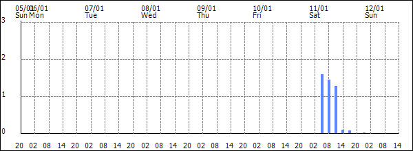 3-hour rainfall (mm)