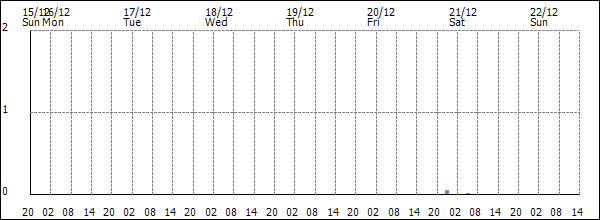 3-hour rainfall (mm)