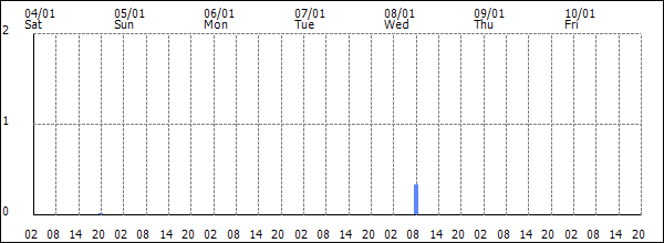 3-hour rainfall (mm)