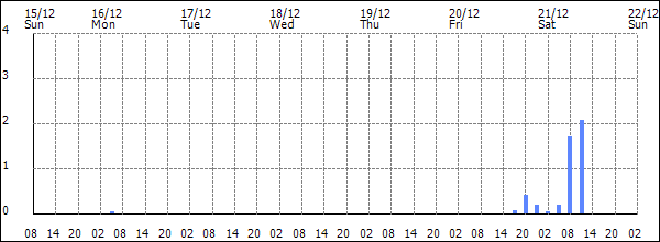 3-hour rainfall (mm)