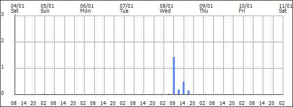 3-hour rainfall (mm)