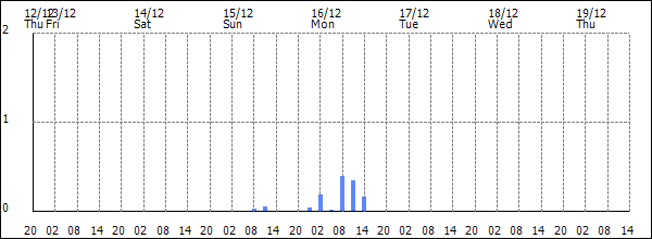 3-hour rainfall (mm)