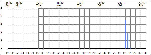 3-hour rainfall (mm)