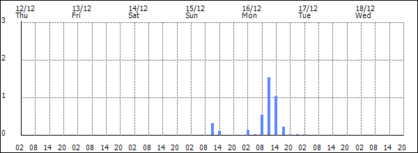 3-hour rainfall (mm)