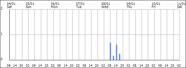 3-hour rainfall (mm)