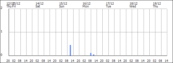 3-hour rainfall (mm)