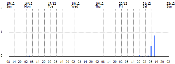 3-hour rainfall (mm)